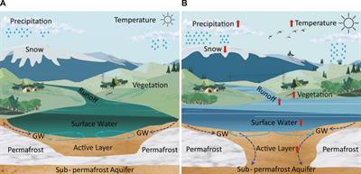 Integrated Hydrologic Modelling of Groundwater-Surface Water Interactions in Cold Regions